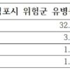김포시 청소년, 디지털 미디어 과의존 ‘심각’
