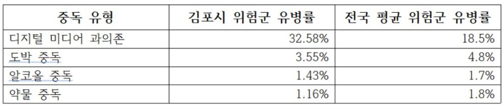 김포시 청소년, 디지털 미디어 과의존 ‘심각’